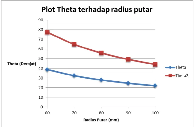 Grafik 4.2 Plot theta dan theta2 terhadap nilai R yang berbeda-beda 