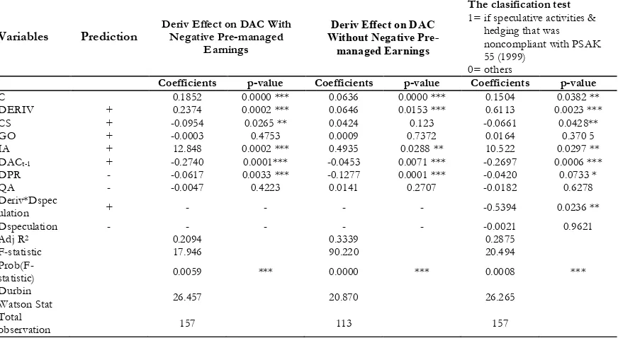 Table 3. The Effects of Financial Derivatives on Discretionary Accruals using a Dividend