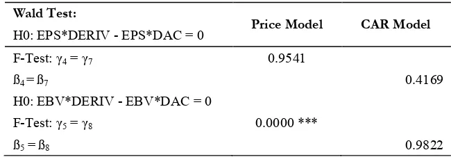 Table 5. Wald Test on the Difference between the Coefficient of  Financial Derivativesand Discretionary Accruals and the Relationship between Earnings and Eq-uity Book Value
