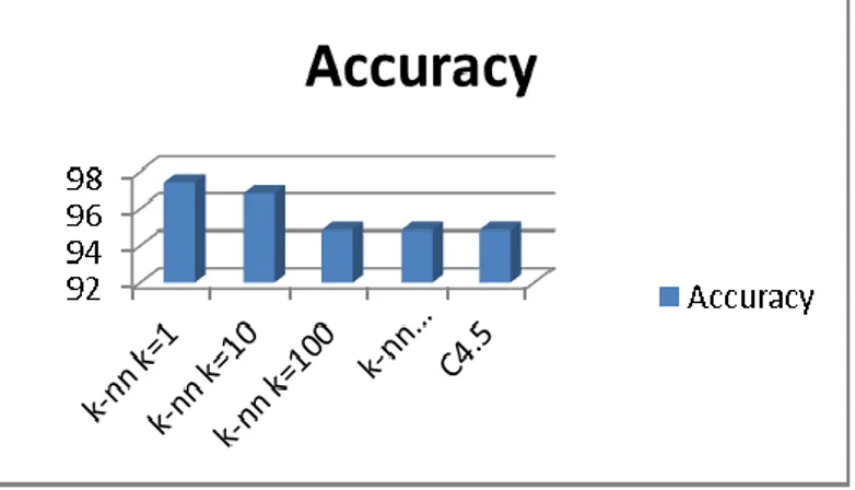 Gambar 2. Grafik perbandingan Accuracy 