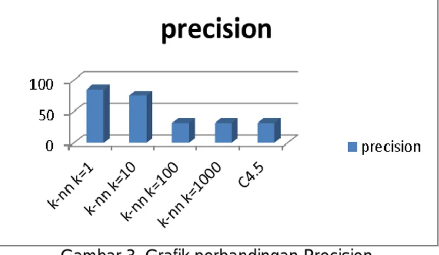 Gambar 3. Grafik perbandingan Precision  3.3.  Hasil Perbandingan Recall K-NN dan C4.5 