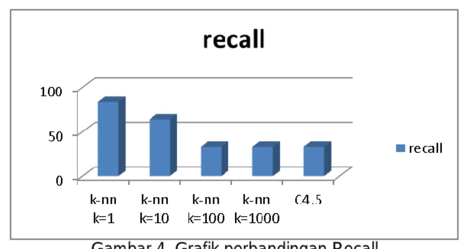 Gambar 4. Grafik perbandingan Recall 