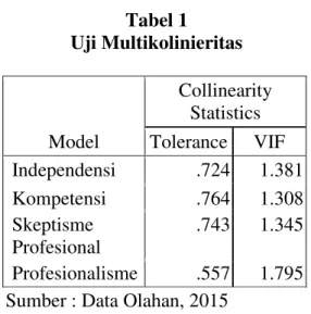 Gambar 1  Uji Normalitas Data 