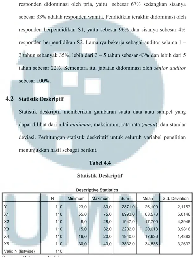 Tabel 4.4  Statistik Deskriptif 
