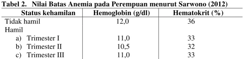 Tabel 2.  Nilai Batas Anemia pada Perempuan menurut Sarwono (2012) 