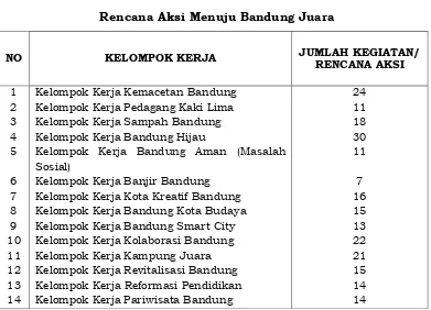 Tabel 3.2 Rencana Aksi Menuju Bandung Juara 