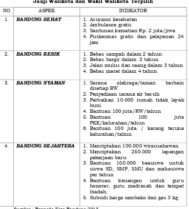 Tabel 3.1 Janji Walikota dan Wakil Walikota Terpilih 