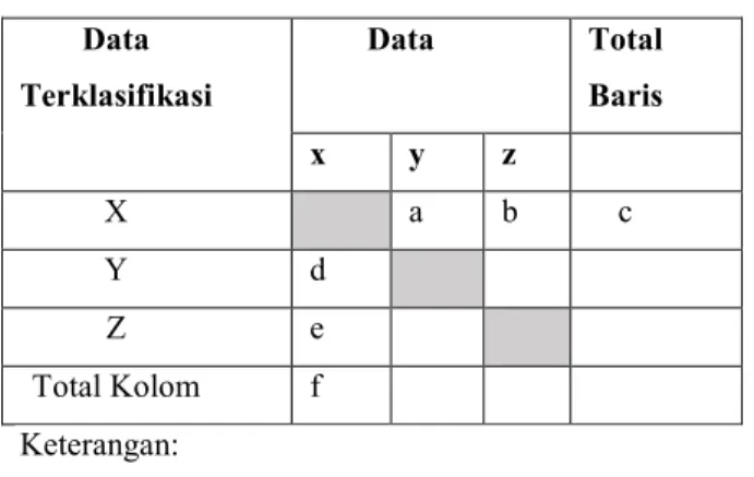 Tabel 2.8 Matriks uji akurasi interpretasi, BIG (2014). Data  Terklasifikasi  Data  Total Baris  x  y  z  X  a  b  c  Y  d  Z  e  Total Kolom  f  Keterangan:  