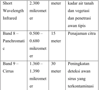 Tabel 2.3 Daftar 2 Band Pada Sensor TIRS  (U.S.Geological Survey, 2016).  Band  Spektral  Panjang  Gelombang  Resolusi Spasial  Keterangan  Band  10  –  Long  Wavelength  Infrared  10.30–11.30  mikrometer  100  meter  Pemetaan suhu  dan penghitungan kelemb