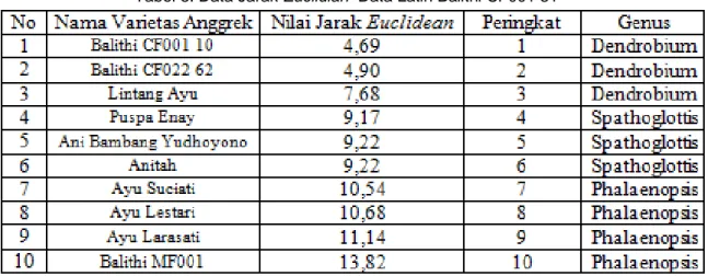 Tabel 3. Data Jarak Euclidian  Data Latih Balithi CF001 31 