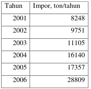 Tabel 1.1 Perkembangan impor sirup glukosa di Indonesia. 