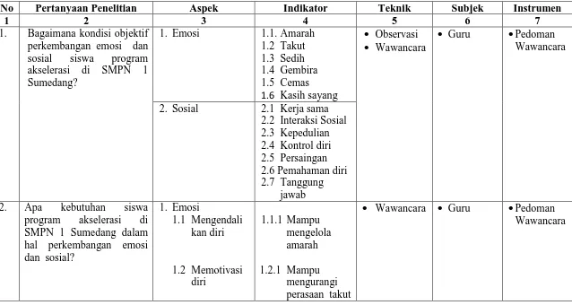 Tabel 3.1 KISI-KISI PENGEMBANGAN INSTRUMEN ASESMEN PERKEMBANGAN EMOSI DAN SOSIAL  