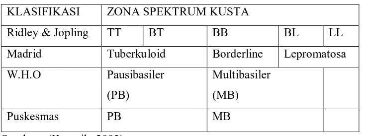 Tabel 2.1. Zona Spektrum Kusta menurut  Macam Klasifikasinya 