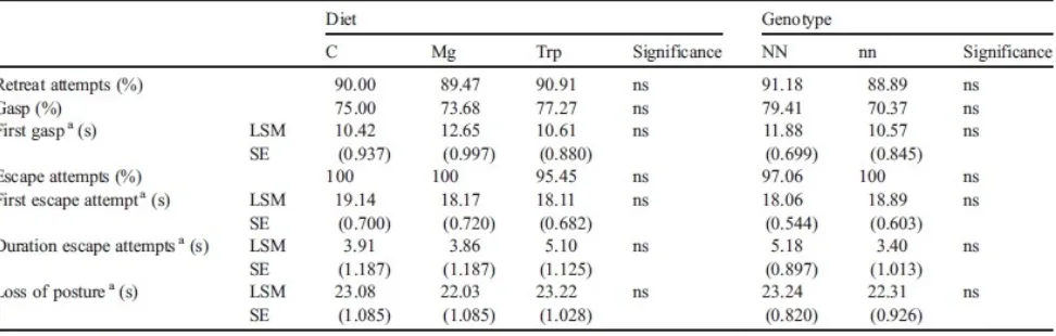Tabel 1. Perilaku ternak babi yang diberi Mg pada kondisi stres