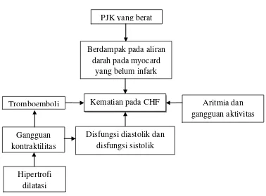 Gambar 5. Alur kematian CHF.20 