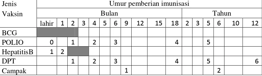 Tabel Jadwal Imunisasi Dasar Lengkap 