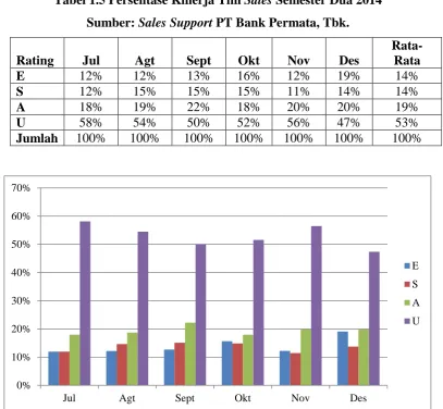 Tabel 1.5 Persentase Kinerja Tim Sales Semester Dua 2014 