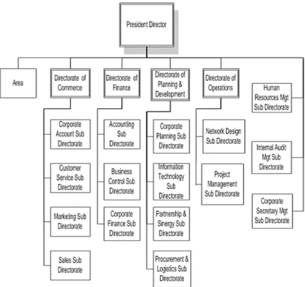 Gambar 1. Struktur Organisasi PT Telkomsel