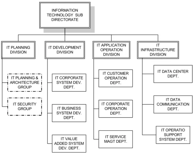 Gambar 2. Struktur Organisasi Sub-Directorat Information Technology Tugas dan Deskripsi Kerja :