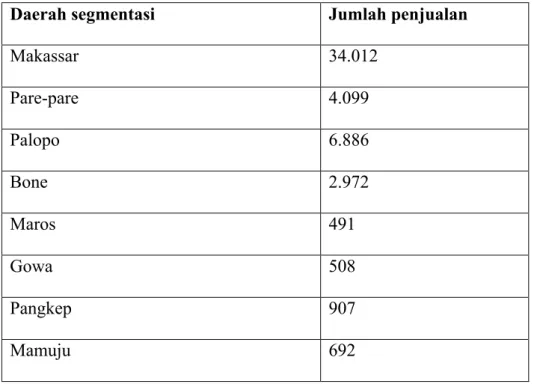 Tabel  6. Daerah dan Penjualan