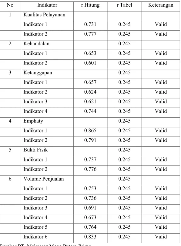 Tabel  7. Hasil Pengujian Validasi