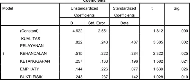 Tabel  9. Hasil Coeffisient