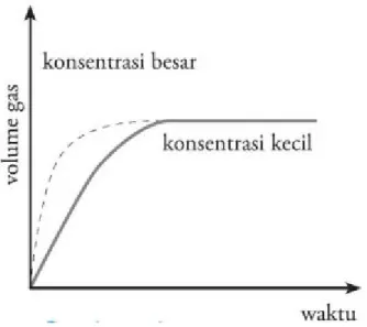 Gambar 2. Grafik pengaruh konsentrasi terhadap laju reaksi.