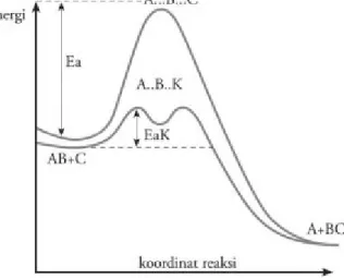 Gambar 14. Diagram energi potensial reaksi tanpa katalis dan dengan katalis. Energi aktivasi reaksi dengan katalis