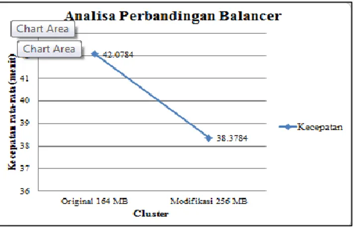 Gambar 15. Grafik Analisa Perbandingan Balancer 