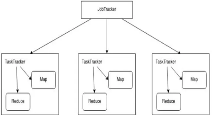 Gambar 4. Kerja TaskTracker pada setiap  node, Sumber : (Chuck Lam. 2011)