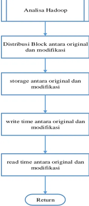 Gambar 7. Flowchart Analisa Hadoop Framework 