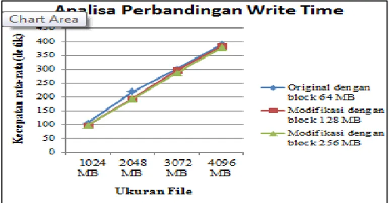 Gambar 10. Grafik Analisa Perbandingan Write Time 