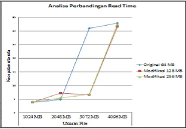 Gambar 11. Grafik Analisa Perbandingan Read Time 