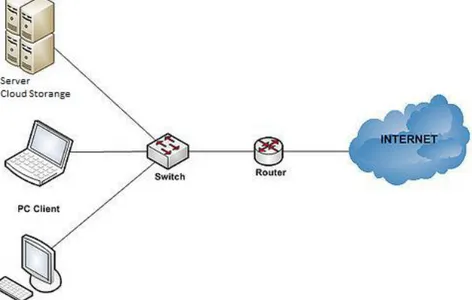 Gambar 2. Desain Cloud Storange 