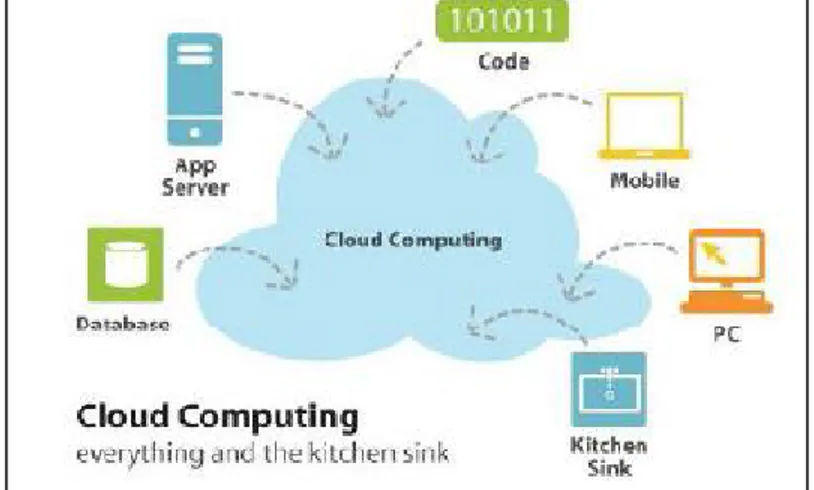 Gambar 1. Permodelan dalam Teknologi Cloud Computing  2.1 . Manfaat Cloud Computing 