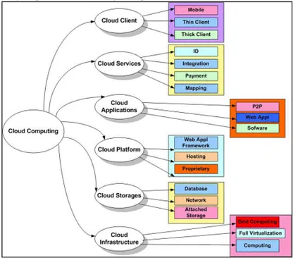 Gambar 2. Struktur cloud computing  
