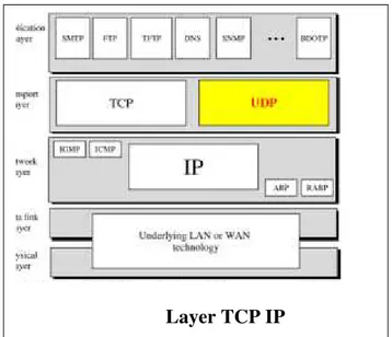 Gambar 4. Sistem Single Sign On  Layer TCP IP 