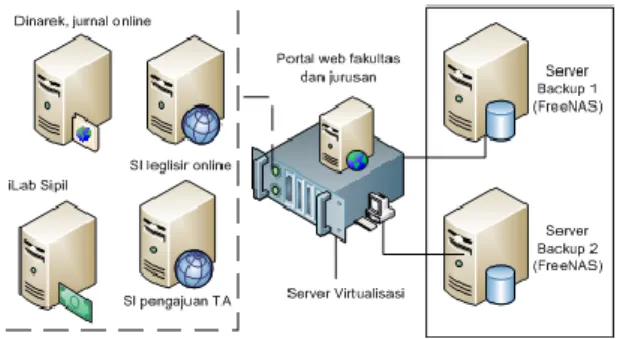 Tabel  2  memuat  spesifikasi  3  server  yang  disediakan  oleh  fakultas  untuk  membangun  jaringan  server berbasis cloud