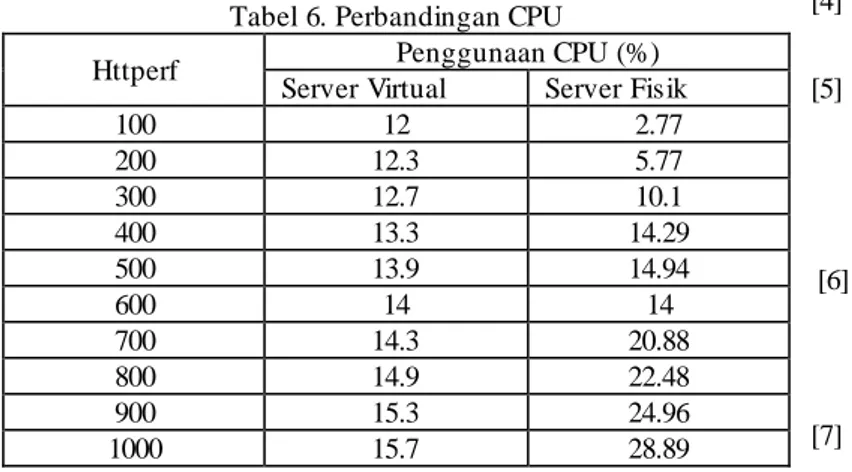 Tabel 6. Perbandingan CPU 