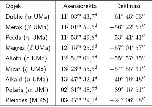 Tabel 1: Koordinat ekuatorial objek-objek yang diperkirakan terkait dengan relief yang ada di Candi Borobudur.