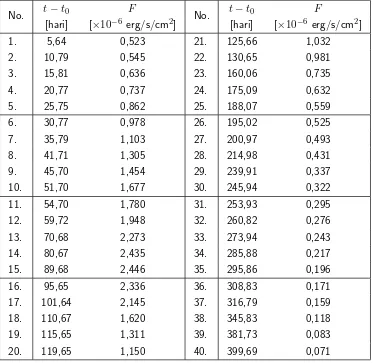 Tabel 3: Parameter dasar dari beberapa isotop.Massa dinyatakan dalam satuan massa atom (1 sma =1,6605 × 10−27 kg)