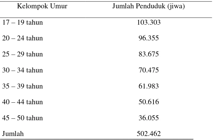 Tabel 2. Jumlah penduduk Bandar Lampung berusia 17-50 tahun. 