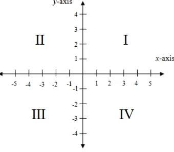 Figure 14: The Cartesian coordinate system with four quadrants 