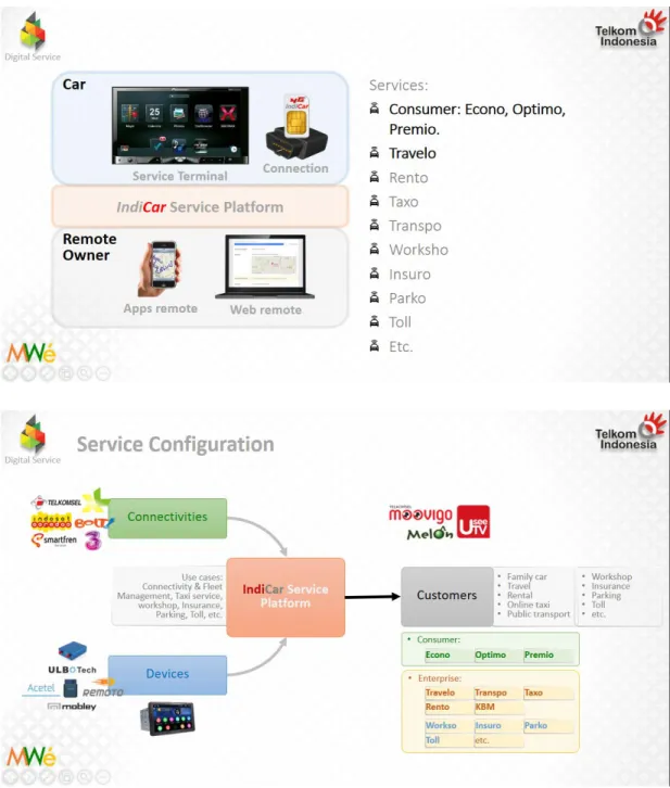 Gambar 1.6 Indicar Service Platform dan Konfigurasi  sumber: Arsip Perusahaan 