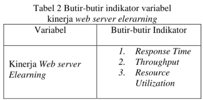 Tabel 2 Butir-butir indikator variabel   kinerja web server elerarning  Variabel  Butir-butir Indikator 