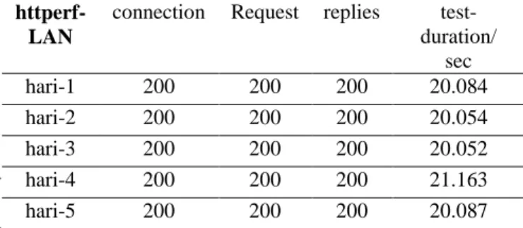 Tabel 7 Ringkasan Hasil Httperf Sesudah Konfigurasi  httperf --server=elearningnetworking.net --rate=10  --num-conns=200 --timeout 60 &gt; hasil-200 