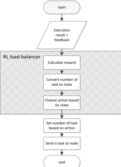 Gambar 1. Diagram Metode Load Balancing yang Diusulkan 