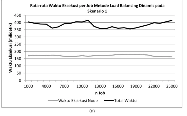 Gambar  menunjukkan rata-rata waktu eksekusi per job pada skenario pertama. Gambar  6(a)  menunjukkan  rata-rata  waktu  eksekusi  per  job  menggunakan  metode  Load  Balancing  Dinamis