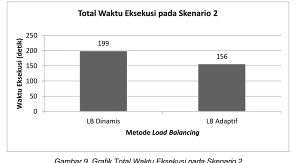 Tabel  2.  Pada  uji  coba  menggunakan  metode  Load  Balancing  Dinamis  terjadi  4.982  kemunculan  node  idle