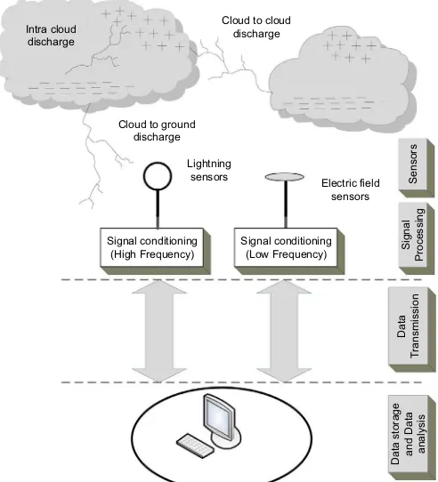 Fig. 1. General block diagram of lightning monitoring system.